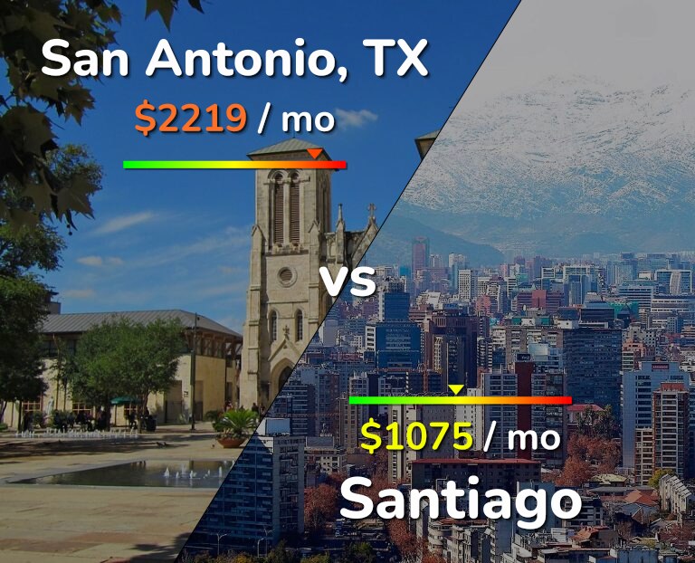 Cost of living in San Antonio vs Santiago infographic