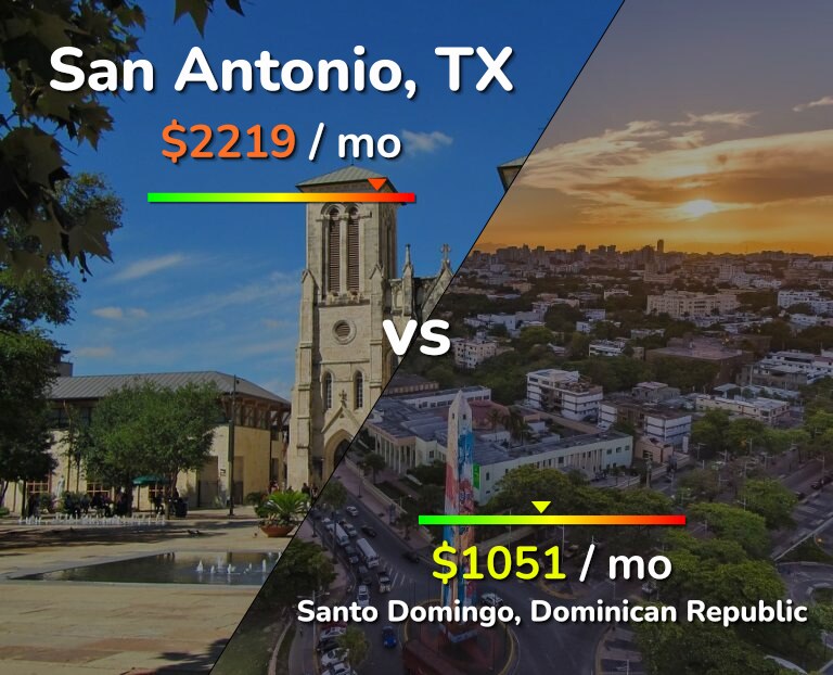 Cost of living in San Antonio vs Santo Domingo infographic