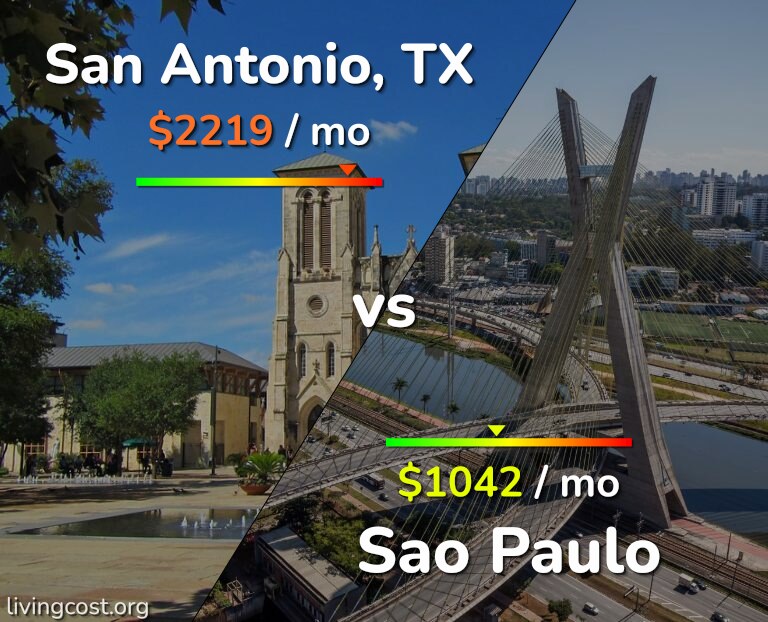 Cost of living in San Antonio vs Sao Paulo infographic
