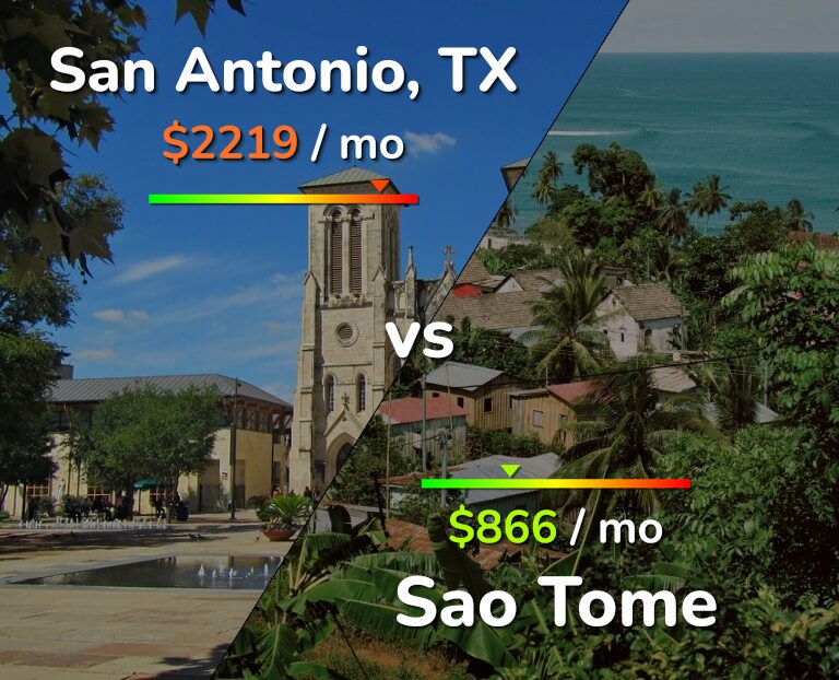 Cost of living in San Antonio vs Sao Tome infographic