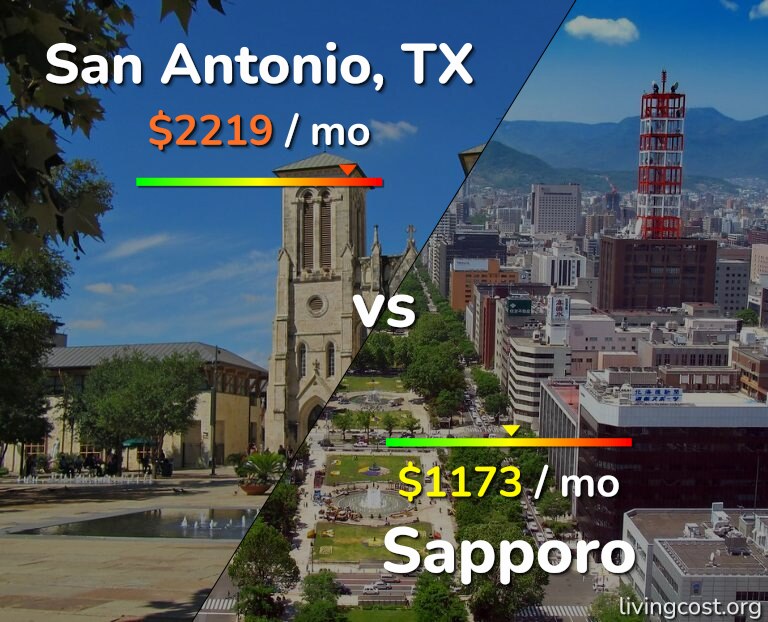 Cost of living in San Antonio vs Sapporo infographic