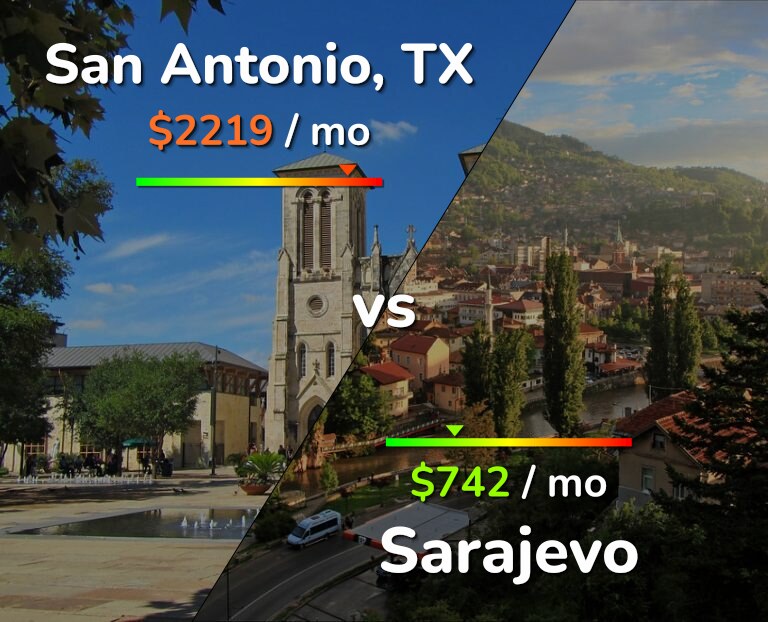 Cost of living in San Antonio vs Sarajevo infographic