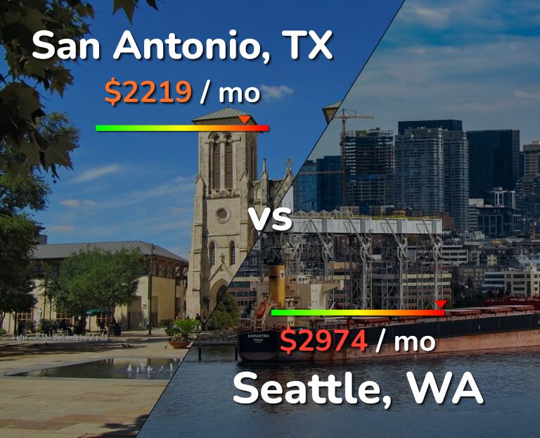 Cost of living in San Antonio vs Seattle infographic
