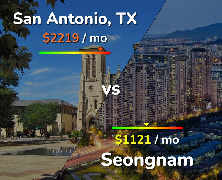 Cost of living in San Antonio vs Seongnam infographic