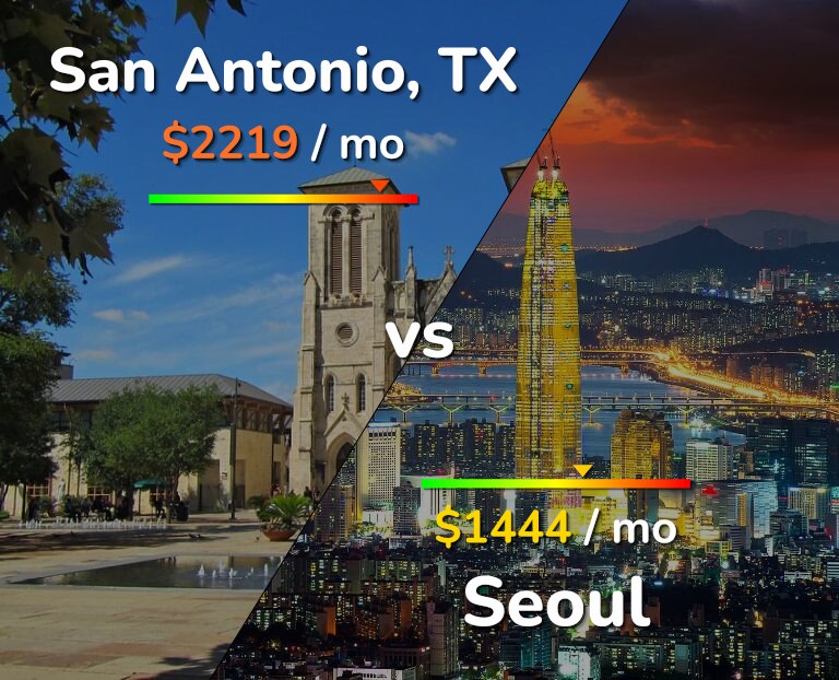 Cost of living in San Antonio vs Seoul infographic