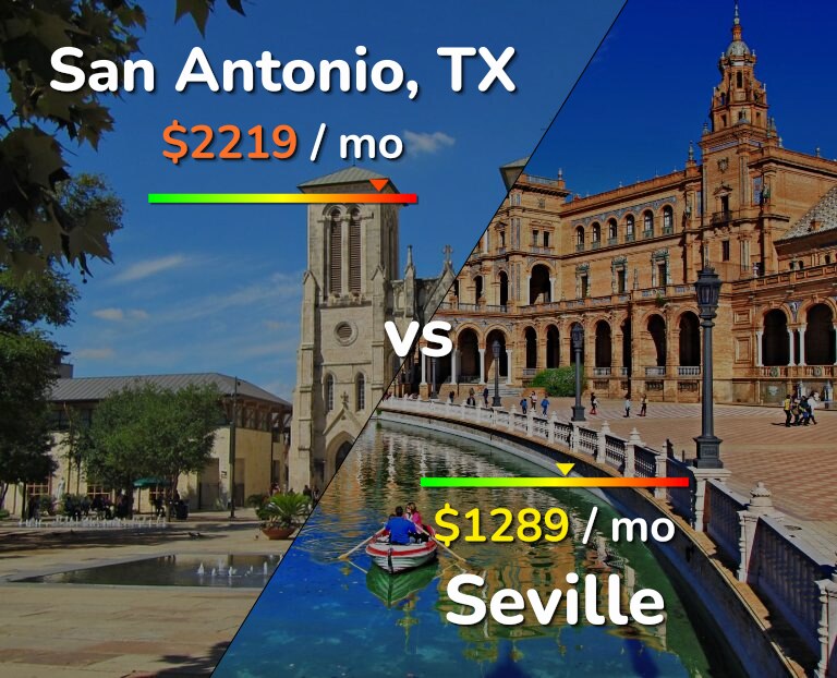 Cost of living in San Antonio vs Seville infographic
