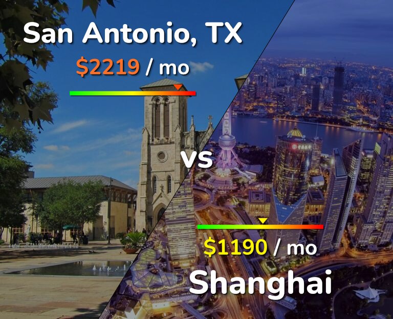 Cost of living in San Antonio vs Shanghai infographic