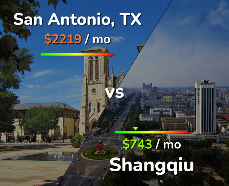 Cost of living in San Antonio vs Shangqiu infographic