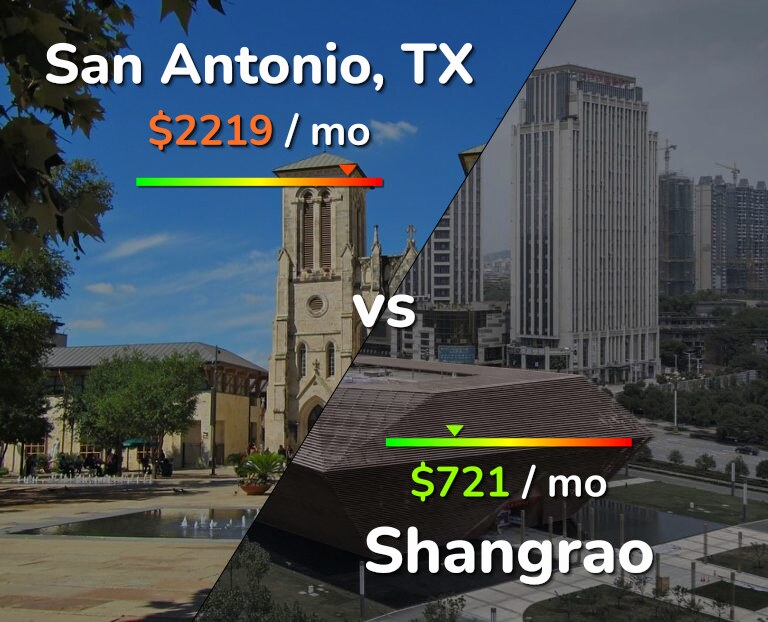 Cost of living in San Antonio vs Shangrao infographic