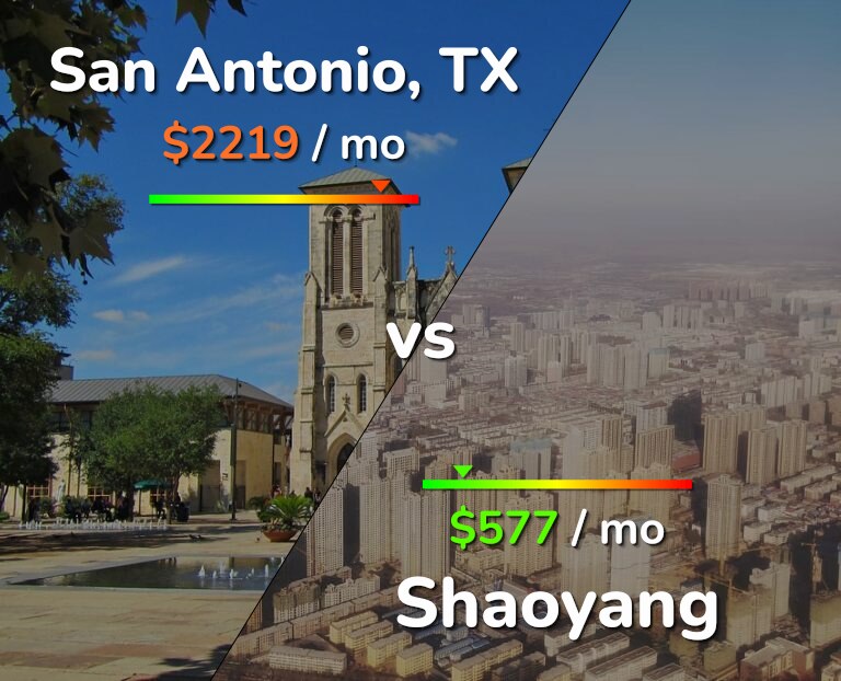 Cost of living in San Antonio vs Shaoyang infographic