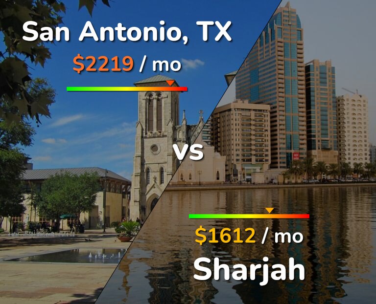 Cost of living in San Antonio vs Sharjah infographic