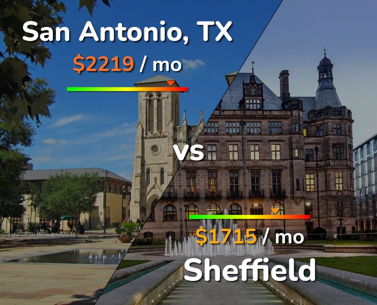 Cost of living in San Antonio vs Sheffield infographic