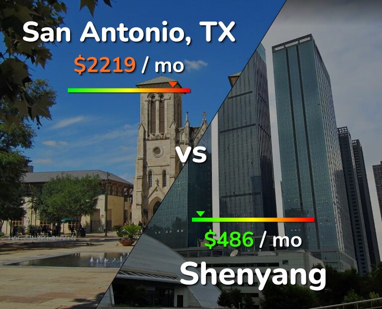 Cost of living in San Antonio vs Shenyang infographic