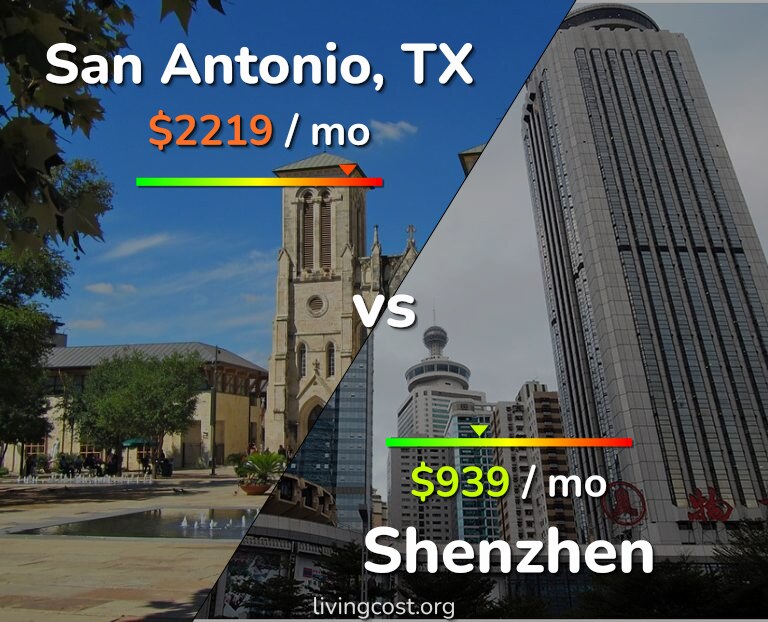 Cost of living in San Antonio vs Shenzhen infographic