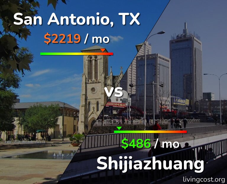 Cost of living in San Antonio vs Shijiazhuang infographic