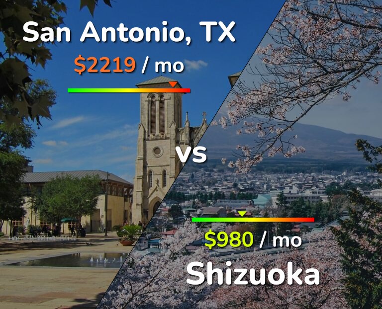 Cost of living in San Antonio vs Shizuoka infographic