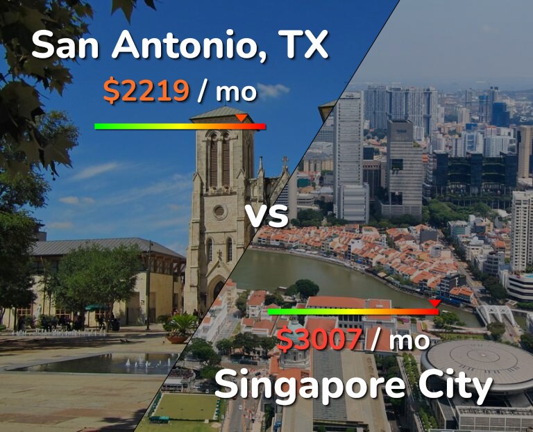 Cost of living in San Antonio vs Singapore City infographic