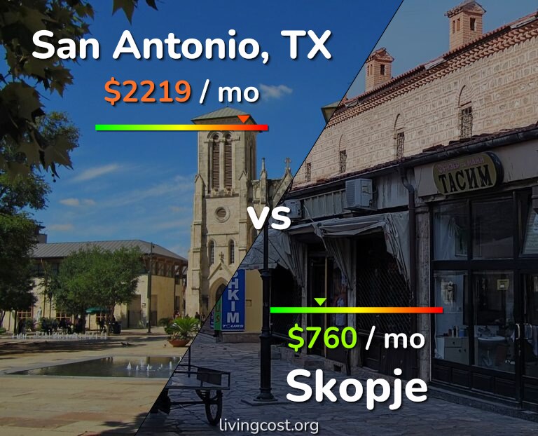 Cost of living in San Antonio vs Skopje infographic
