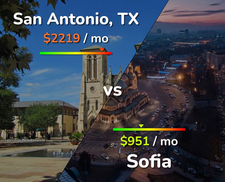 Cost of living in San Antonio vs Sofia infographic