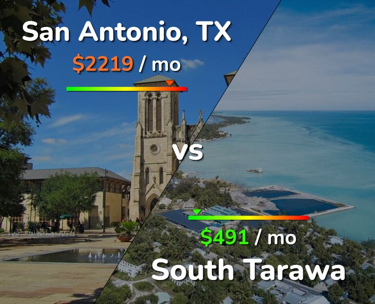 Cost of living in San Antonio vs South Tarawa infographic