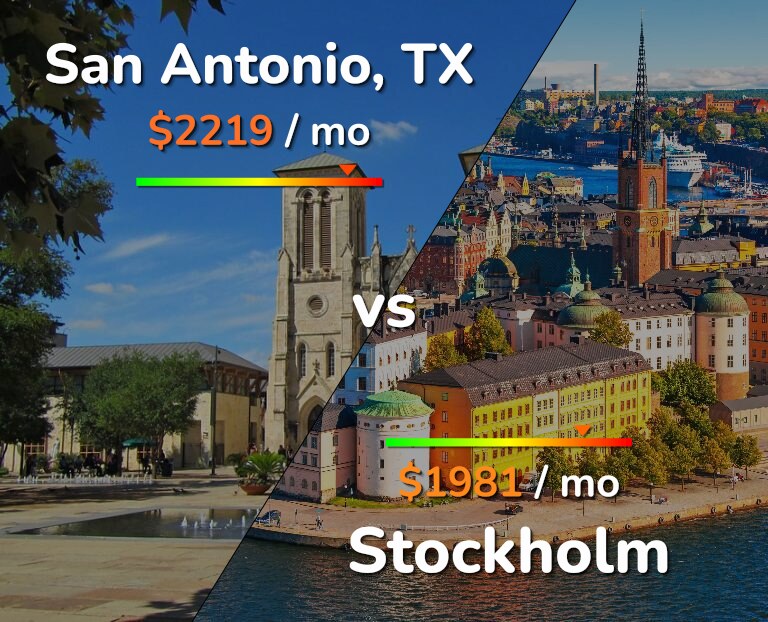 Cost of living in San Antonio vs Stockholm infographic