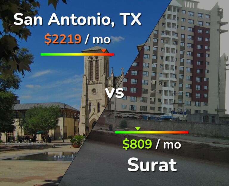 Cost of living in San Antonio vs Surat infographic