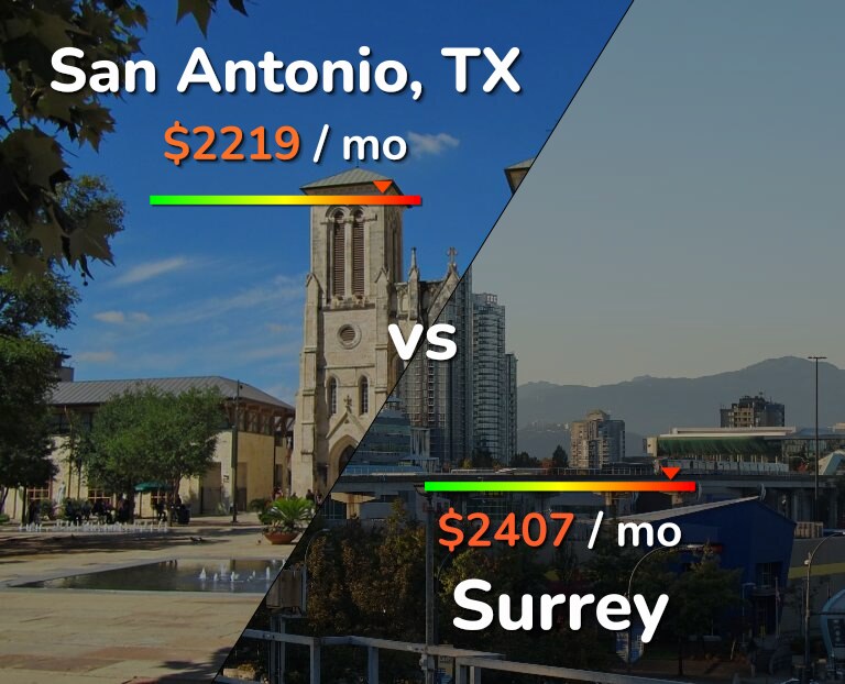 Cost of living in San Antonio vs Surrey infographic