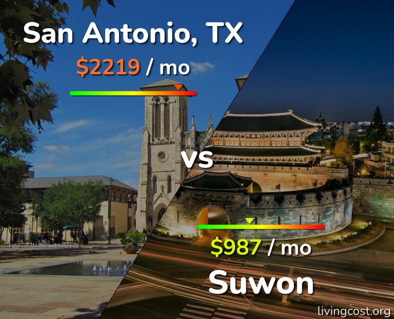 Cost of living in San Antonio vs Suwon infographic