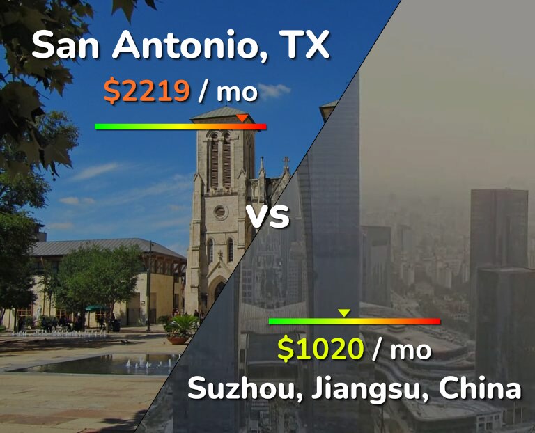 Cost of living in San Antonio vs Suzhou infographic