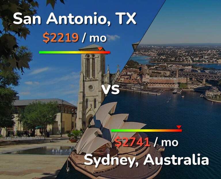 Cost of living in San Antonio vs Sydney infographic