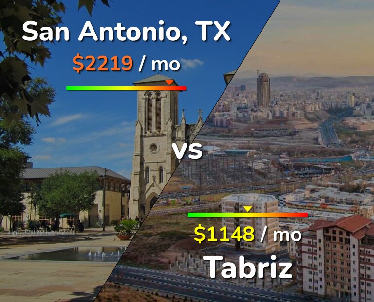 Cost of living in San Antonio vs Tabriz infographic