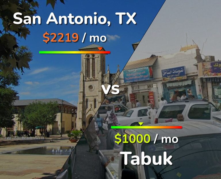 Cost of living in San Antonio vs Tabuk infographic