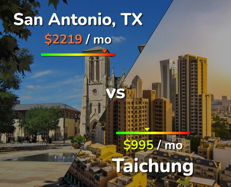 Cost of living in San Antonio vs Taichung infographic