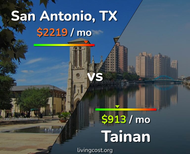 Cost of living in San Antonio vs Tainan infographic
