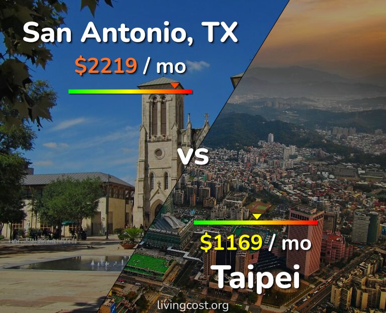 Cost of living in San Antonio vs Taipei infographic