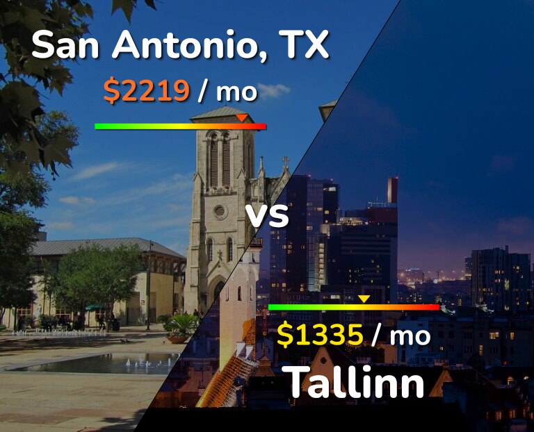 Cost of living in San Antonio vs Tallinn infographic