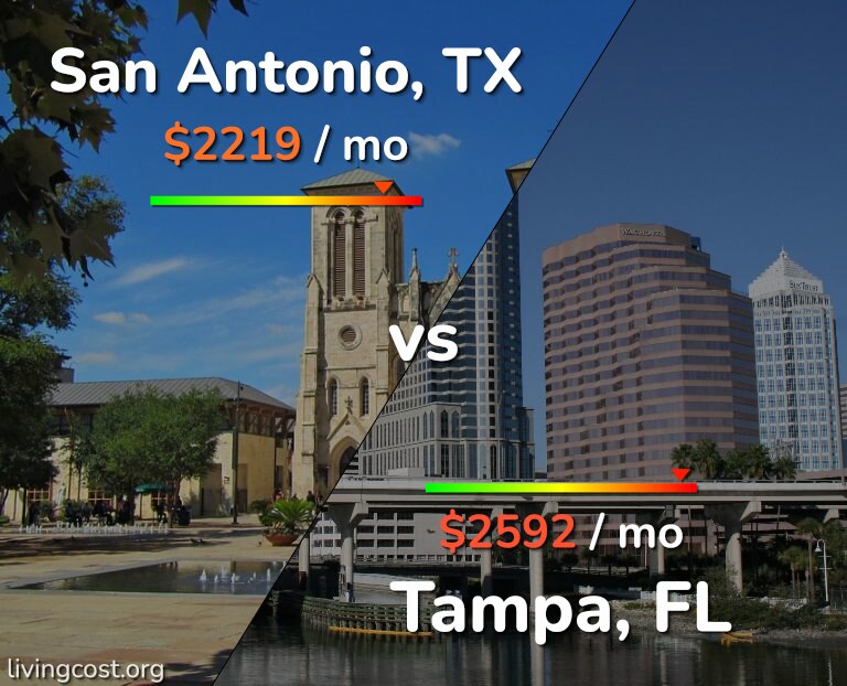 Cost of living in San Antonio vs Tampa infographic