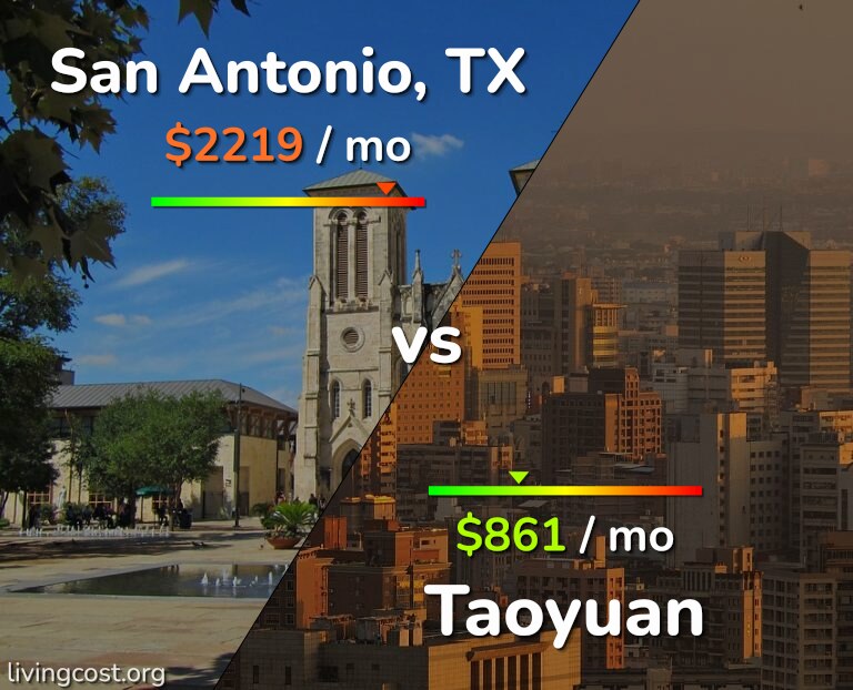 Cost of living in San Antonio vs Taoyuan infographic
