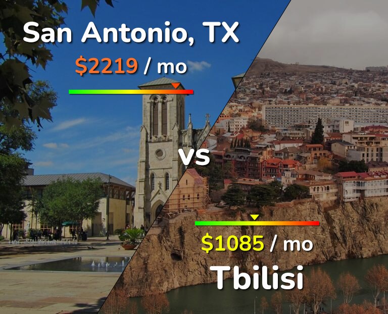 Cost of living in San Antonio vs Tbilisi infographic