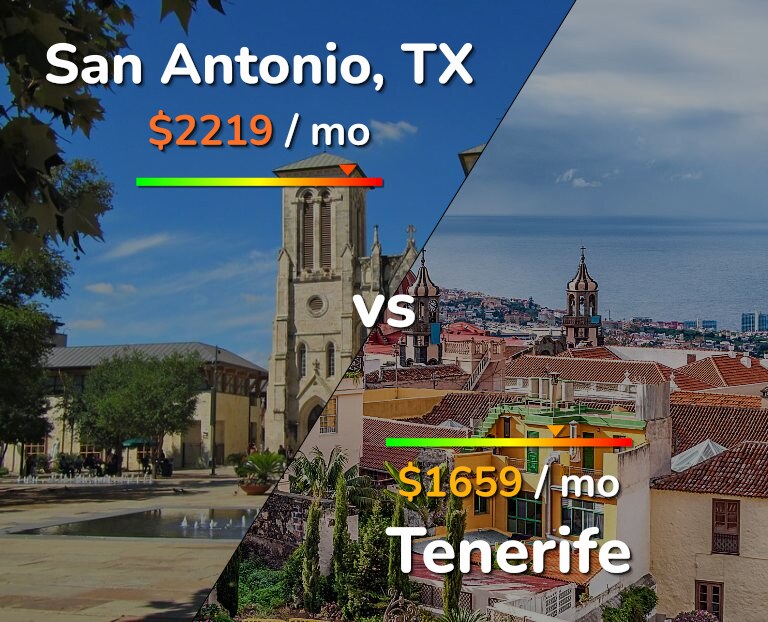 Cost of living in San Antonio vs Tenerife infographic