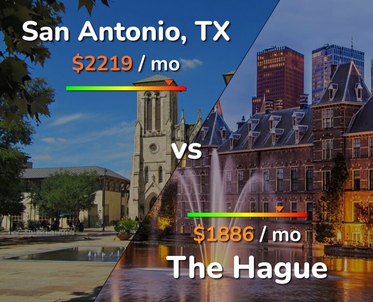 Cost of living in San Antonio vs The Hague infographic