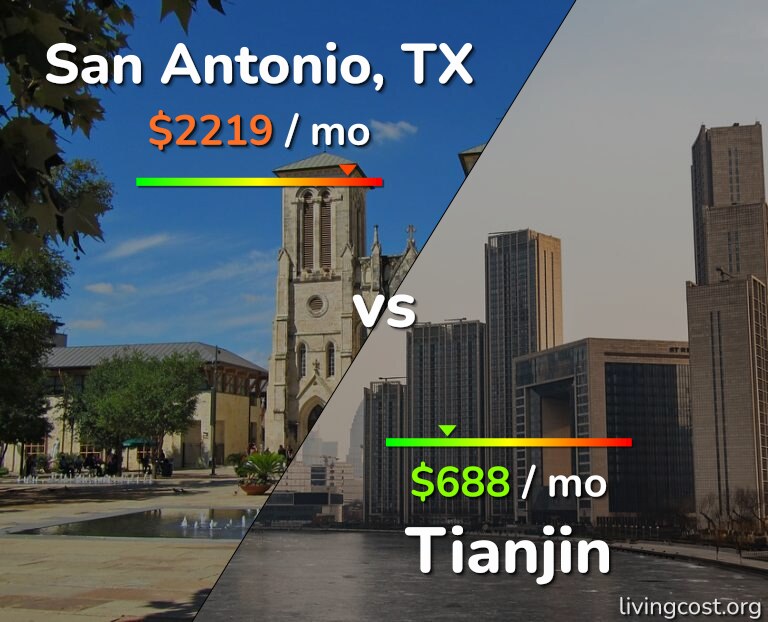 Cost of living in San Antonio vs Tianjin infographic