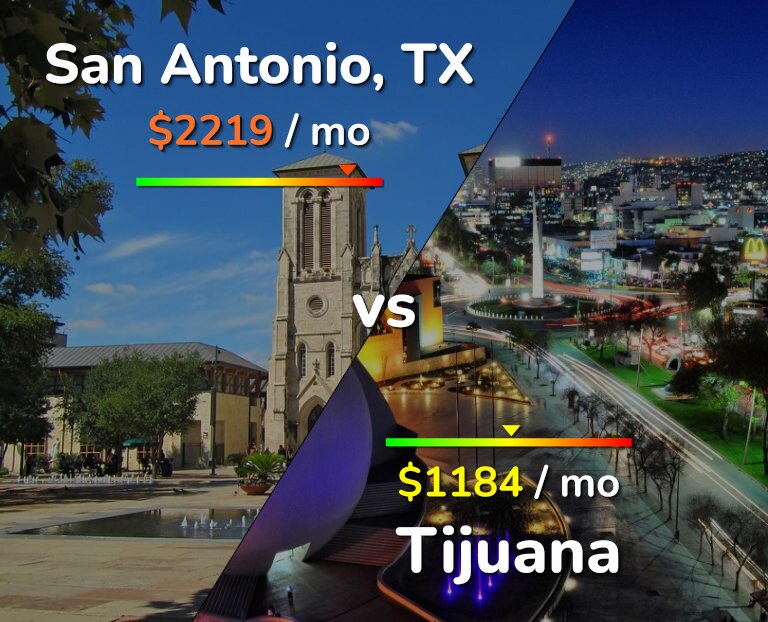 Cost of living in San Antonio vs Tijuana infographic