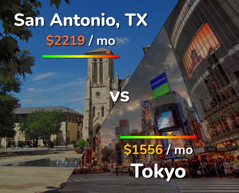 Cost of living in San Antonio vs Tokyo infographic