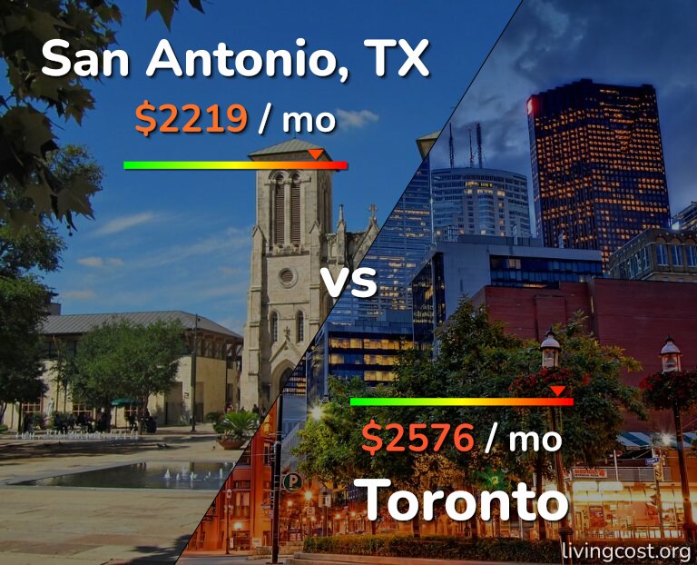 Cost of living in San Antonio vs Toronto infographic