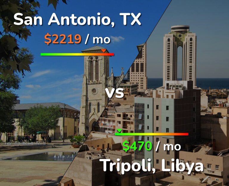 Cost of living in San Antonio vs Tripoli infographic