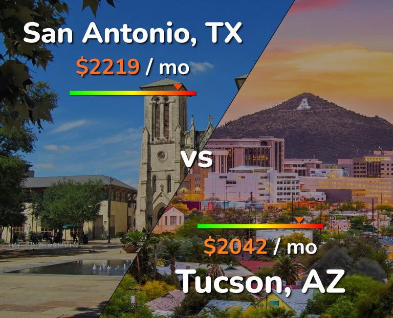 Cost of living in San Antonio vs Tucson infographic