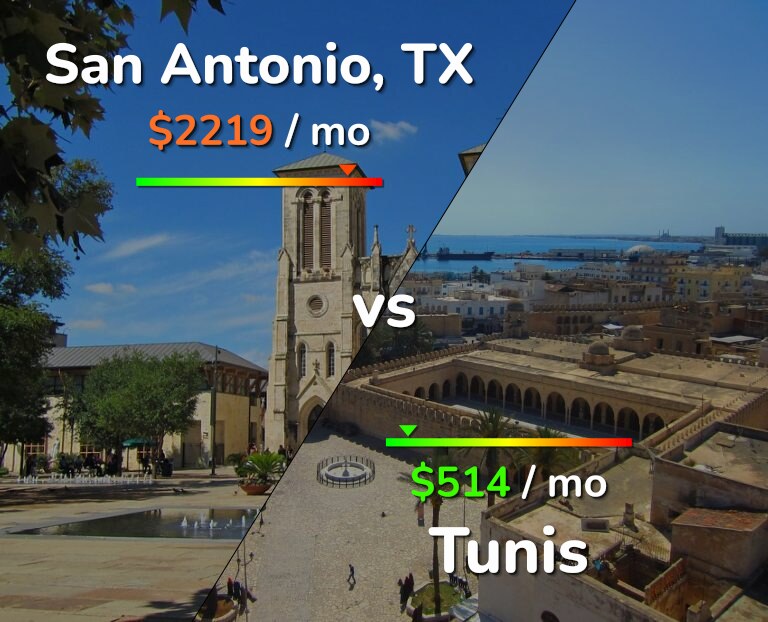 Cost of living in San Antonio vs Tunis infographic