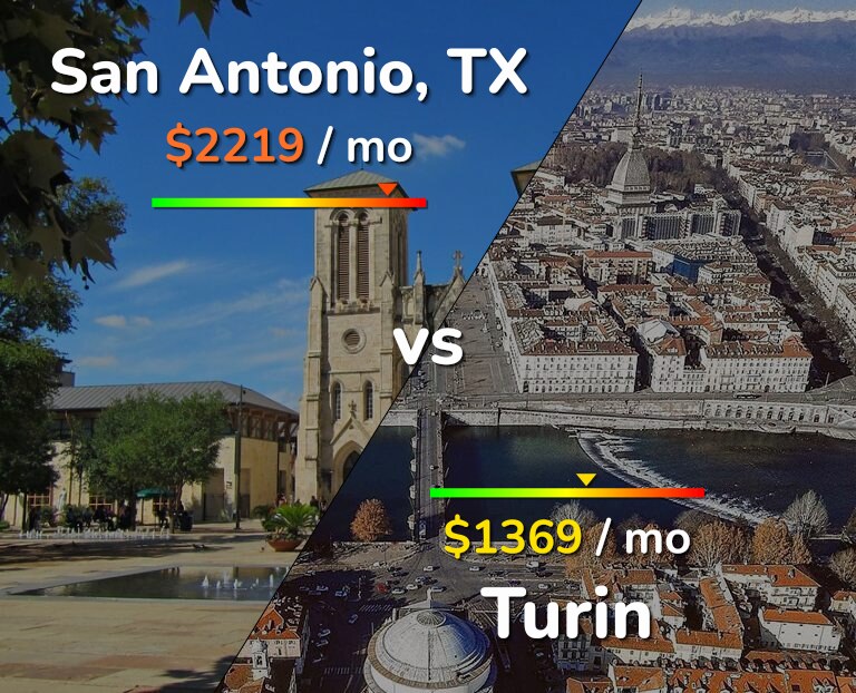 Cost of living in San Antonio vs Turin infographic