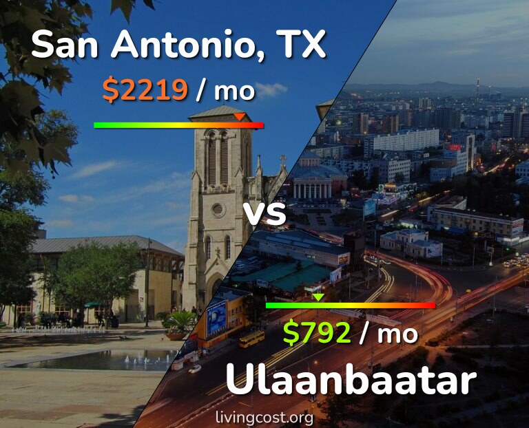 Cost of living in San Antonio vs Ulaanbaatar infographic